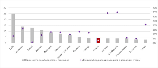 Развитие горнолыжных курортов России: перспективы бурного роста