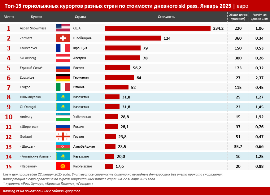 Горнолыжные курорты Узбекистана и мира: сравнение цен и доступности