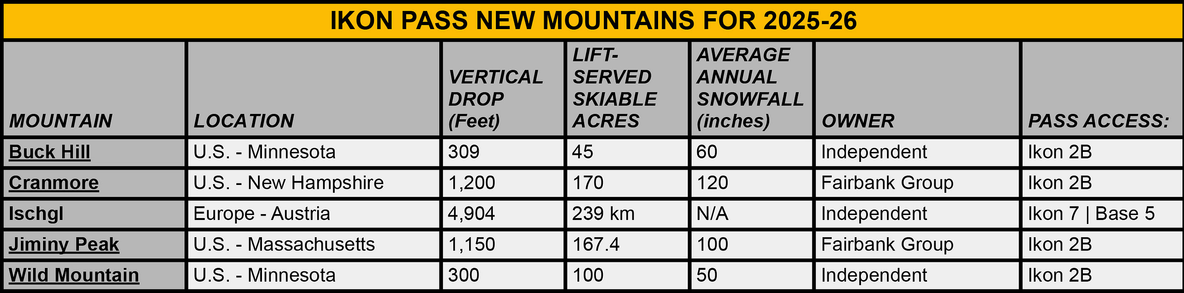 ISCHGL присоединяется; Jiminy Peak, Cranmore, Wild, Buck Hill присоединяется как 2-дневные партнеры; Виндхем уходит; Неограниченный A-базин; База+ проход умирает