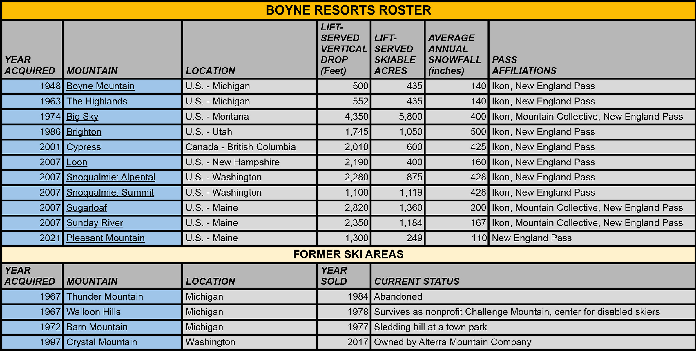 Boyne Resorts запускает неограниченное количество, портфолио, пропуск на 2025-26