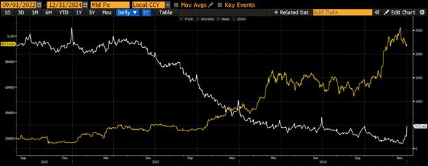 RRP balances (white) vs. Bitcoin (gold).