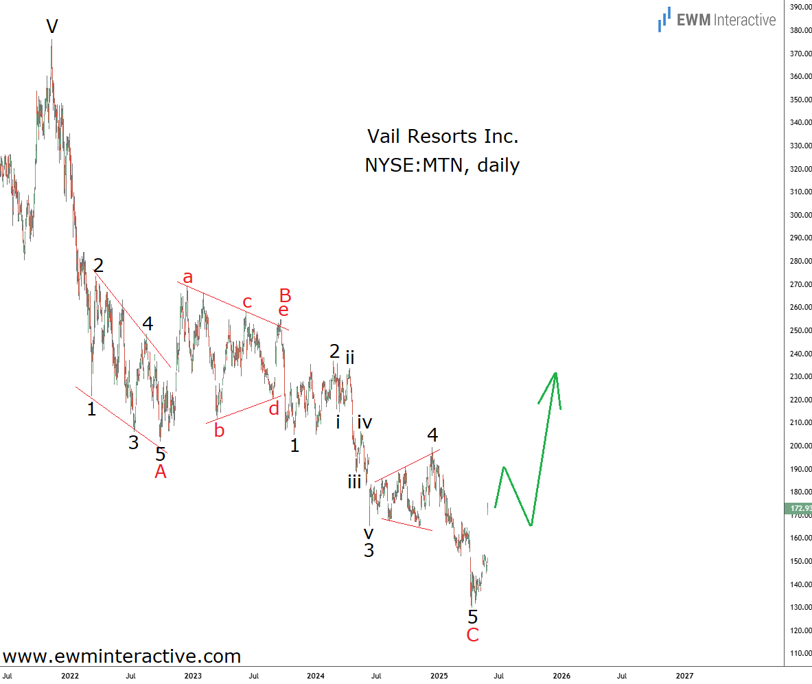 Ежедневная таблица Vail Resorts-Stock Stock