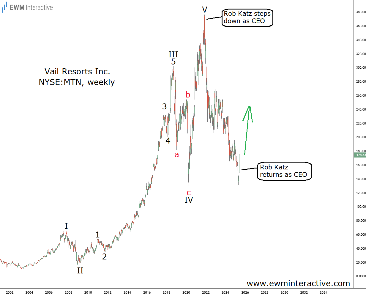 Еженедельная таблица Vail Resorts-Stock