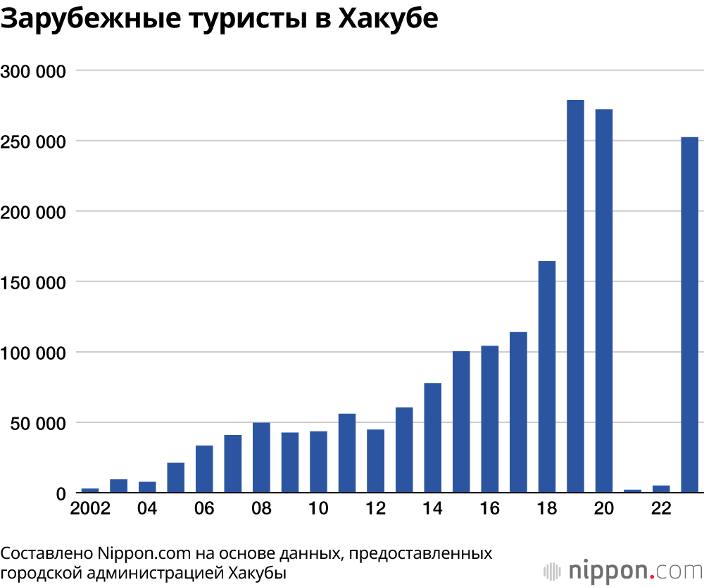 Зарубежные туристы в Хакубе