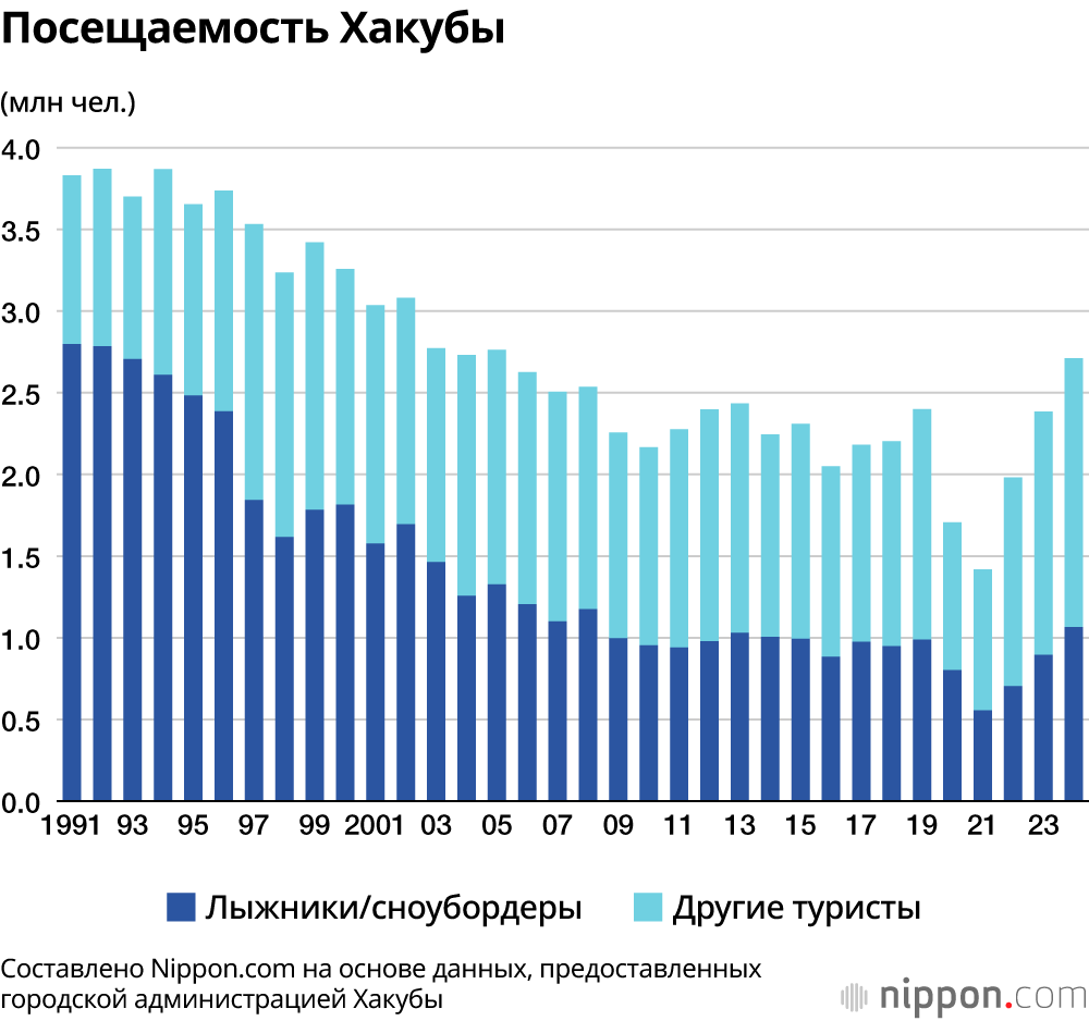 Посещаемость Хакубы