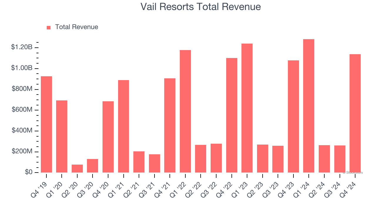 Vail Resorts Общий доход