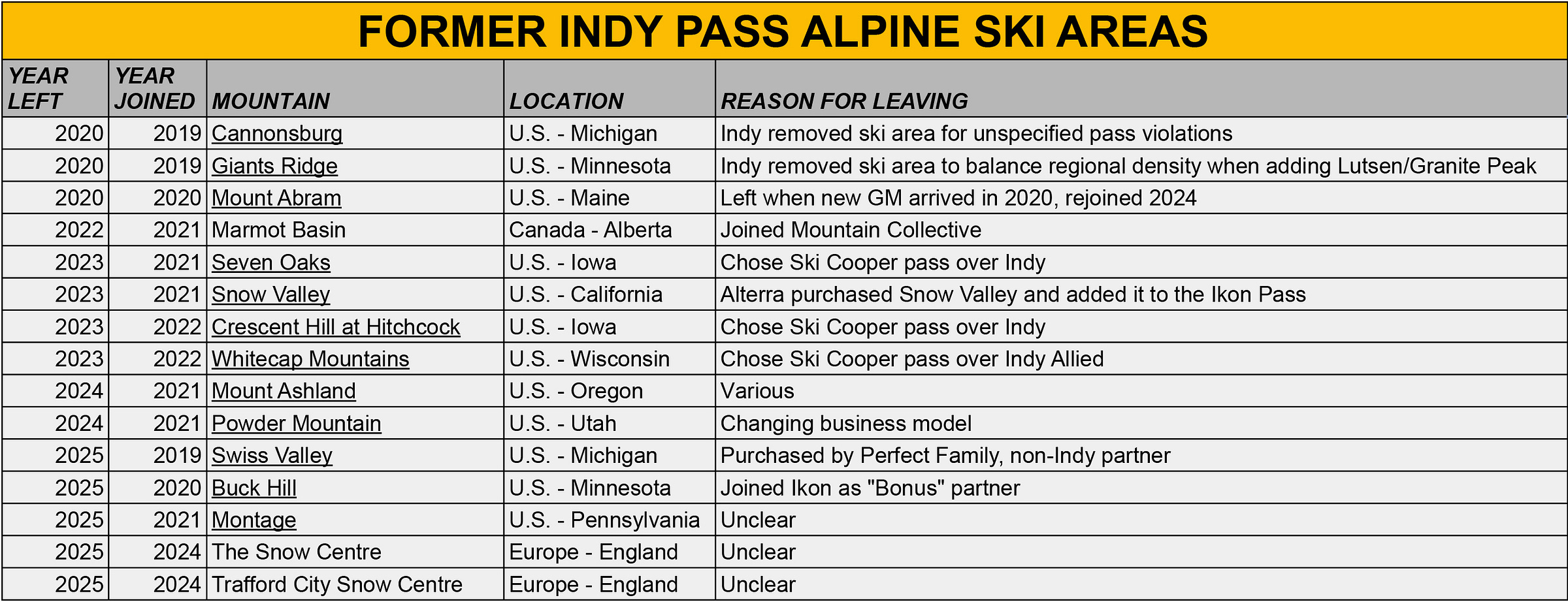 Indy Pass добавляет 33 горнолыжных зон в 11 странах, переходит к продаже в продаже