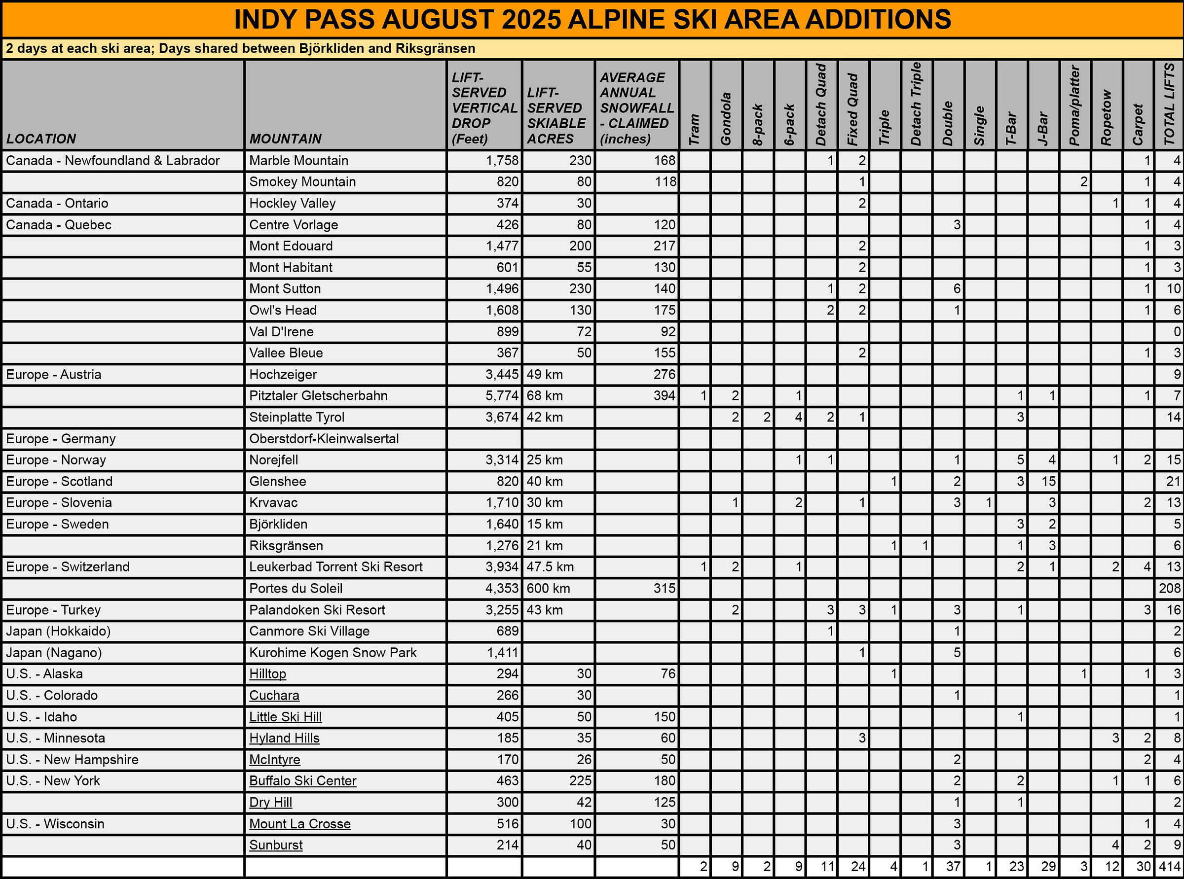 Indy Pass добавляет 33 горнолыжных зон в 11 странах, переходит к продаже в продаже