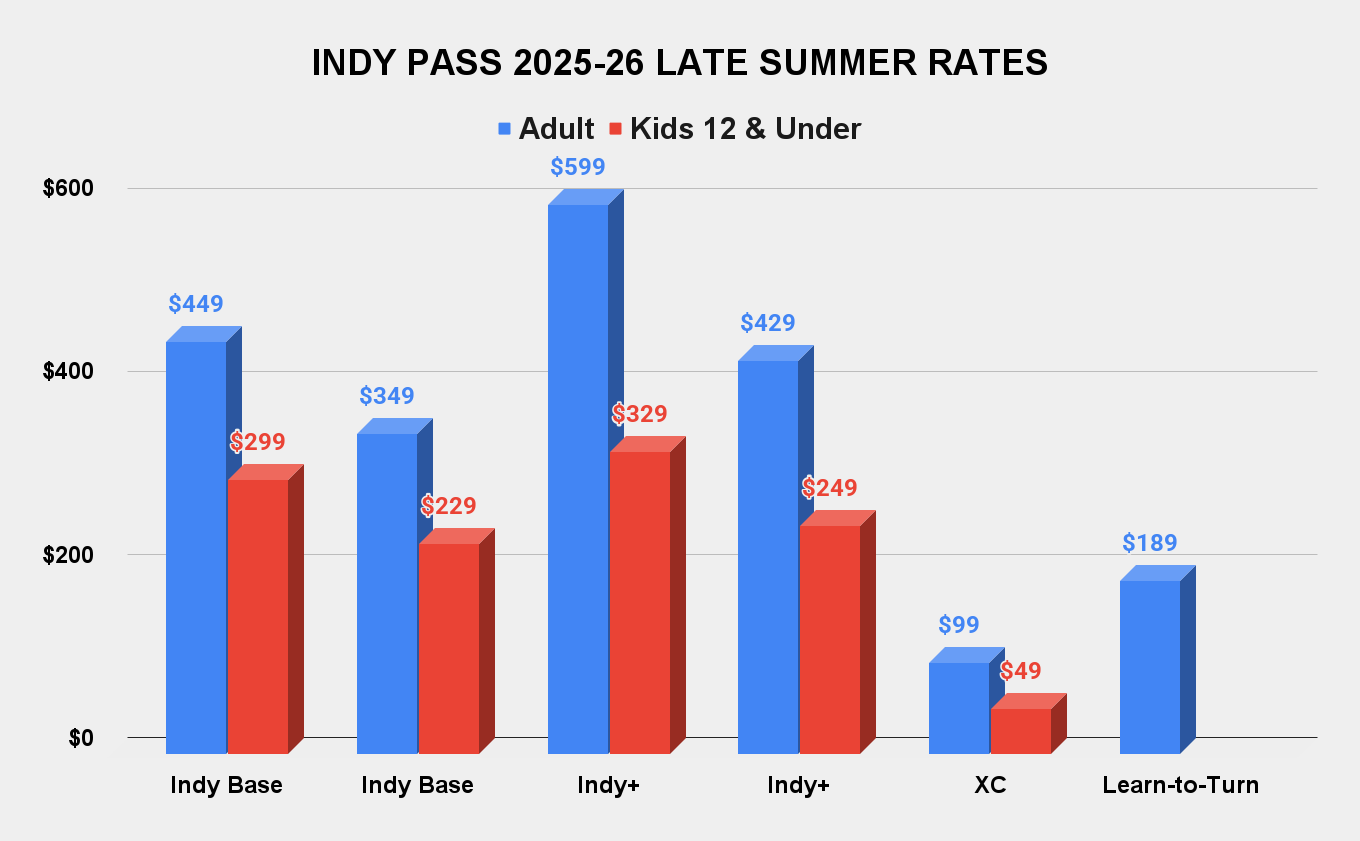 Indy Pass добавляет 33 горнолыжных зон в 11 странах, переходит к продаже в продаже