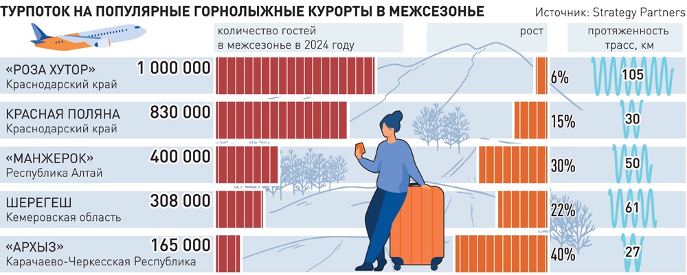 Горнолыжные курорты привлекли часть туристов из Анапы в 2025 году