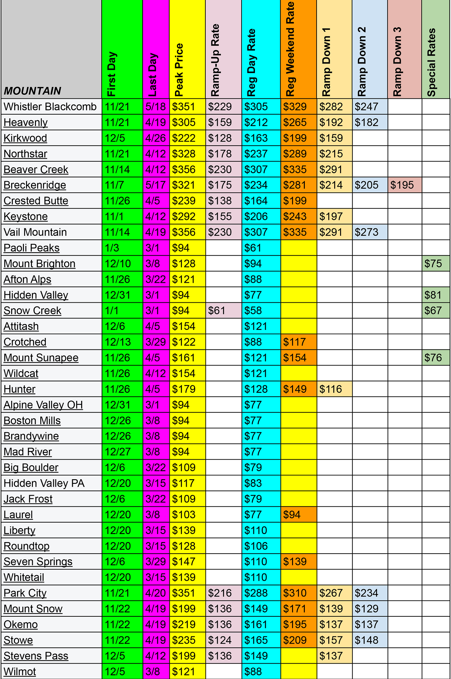 Что дневные цены на билеты на подъемники Vail Resorts говорят нам о лучшем времени для катания на лыжах