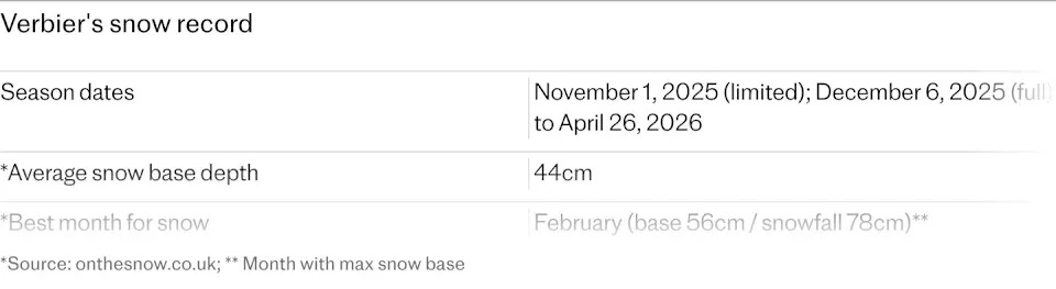Лыжный сезон в Вербье начался на четыре недели раньше – я пошел посмотреть, из-за чего весь этот шум