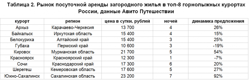 Авито Путешествия и Авито Услуги: Подготовка к горнолыжному сезону