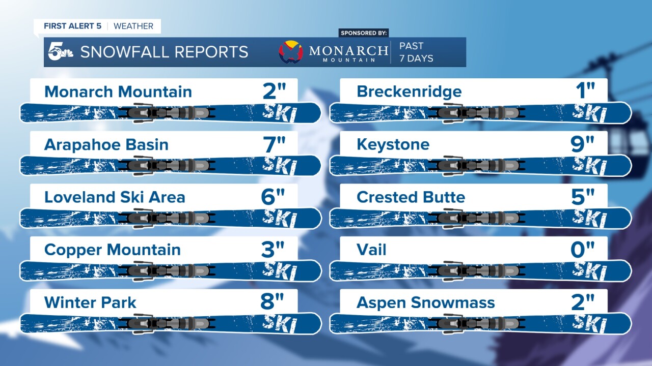 Общее количество снега в горнолыжной зоне Колорадо за последние 7 дней.