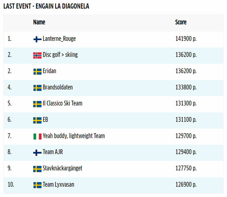 Ski Classics Fantasy Rankings Following Engadin La Diagonela