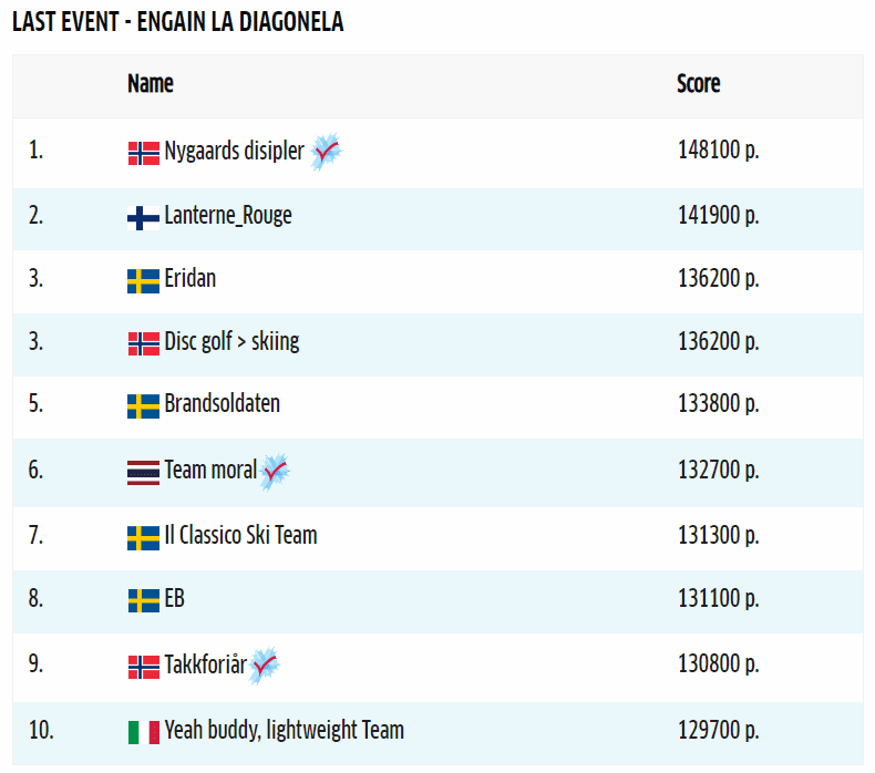 Ski Classics Fantasy Rankings Following Engadin La Diagonela
