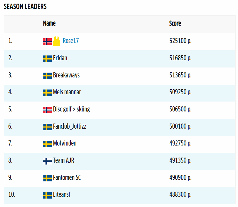 Ski Classics Fantasy Rankings Following Engadin La Diagonela