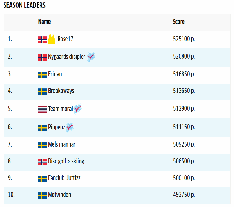 Ski Classics Fantasy Rankings Following Engadin La Diagonela
