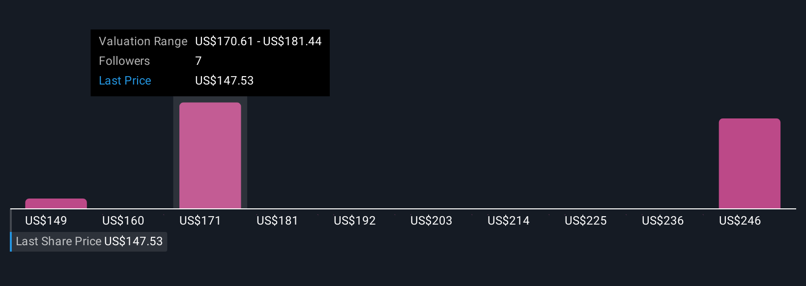 Справедливая стоимость сообщества MTN по состоянию на ноябрь 2025 г.