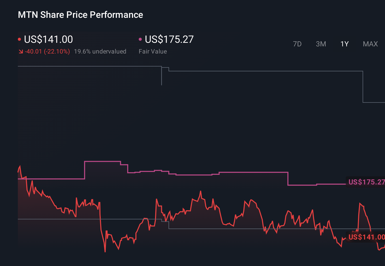 График цен на акции MTN за 1 год